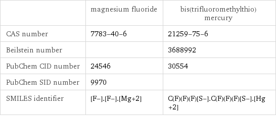  | magnesium fluoride | bis(trifluoromethylthio)mercury CAS number | 7783-40-6 | 21259-75-6 Beilstein number | | 3688992 PubChem CID number | 24546 | 30554 PubChem SID number | 9970 |  SMILES identifier | [F-].[F-].[Mg+2] | C(F)(F)(F)[S-].C(F)(F)(F)[S-].[Hg+2]