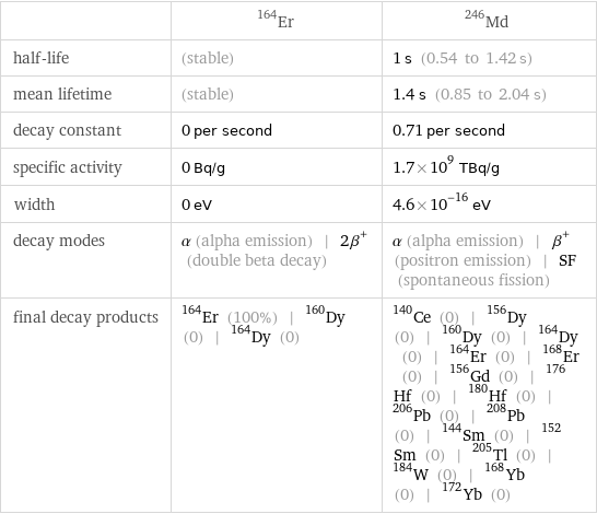  | Er-164 | Md-246 half-life | (stable) | 1 s (0.54 to 1.42 s) mean lifetime | (stable) | 1.4 s (0.85 to 2.04 s) decay constant | 0 per second | 0.71 per second specific activity | 0 Bq/g | 1.7×10^9 TBq/g width | 0 eV | 4.6×10^-16 eV decay modes | α (alpha emission) | 2β^+ (double beta decay) | α (alpha emission) | β^+ (positron emission) | SF (spontaneous fission) final decay products | Er-164 (100%) | Dy-160 (0) | Dy-164 (0) | Ce-140 (0) | Dy-156 (0) | Dy-160 (0) | Dy-164 (0) | Er-164 (0) | Er-168 (0) | Gd-156 (0) | Hf-176 (0) | Hf-180 (0) | Pb-206 (0) | Pb-208 (0) | Sm-144 (0) | Sm-152 (0) | Tl-205 (0) | W-184 (0) | Yb-168 (0) | Yb-172 (0)