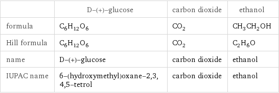  | D-(+)-glucose | carbon dioxide | ethanol formula | C_6H_12O_6 | CO_2 | CH_3CH_2OH Hill formula | C_6H_12O_6 | CO_2 | C_2H_6O name | D-(+)-glucose | carbon dioxide | ethanol IUPAC name | 6-(hydroxymethyl)oxane-2, 3, 4, 5-tetrol | carbon dioxide | ethanol