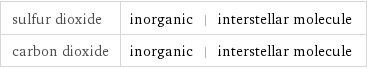 sulfur dioxide | inorganic | interstellar molecule carbon dioxide | inorganic | interstellar molecule