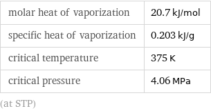 molar heat of vaporization | 20.7 kJ/mol specific heat of vaporization | 0.203 kJ/g critical temperature | 375 K critical pressure | 4.06 MPa (at STP)