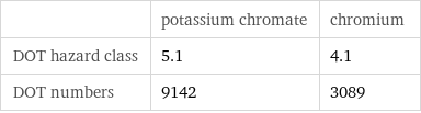  | potassium chromate | chromium DOT hazard class | 5.1 | 4.1 DOT numbers | 9142 | 3089