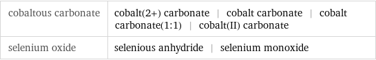 cobaltous carbonate | cobalt(2+) carbonate | cobalt carbonate | cobalt carbonate(1:1) | cobalt(II) carbonate selenium oxide | selenious anhydride | selenium monoxide