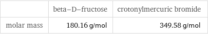  | beta-D-fructose | crotonylmercuric bromide molar mass | 180.16 g/mol | 349.58 g/mol