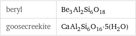 beryl | Be_3Al_2Si_6O_18 goosecreekite | CaAl_2Si_6O_16·5(H_2O)