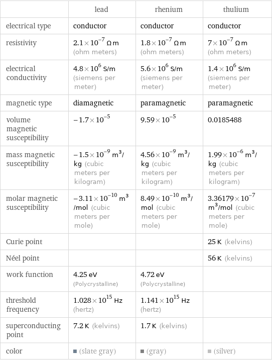  | lead | rhenium | thulium electrical type | conductor | conductor | conductor resistivity | 2.1×10^-7 Ω m (ohm meters) | 1.8×10^-7 Ω m (ohm meters) | 7×10^-7 Ω m (ohm meters) electrical conductivity | 4.8×10^6 S/m (siemens per meter) | 5.6×10^6 S/m (siemens per meter) | 1.4×10^6 S/m (siemens per meter) magnetic type | diamagnetic | paramagnetic | paramagnetic volume magnetic susceptibility | -1.7×10^-5 | 9.59×10^-5 | 0.0185488 mass magnetic susceptibility | -1.5×10^-9 m^3/kg (cubic meters per kilogram) | 4.56×10^-9 m^3/kg (cubic meters per kilogram) | 1.99×10^-6 m^3/kg (cubic meters per kilogram) molar magnetic susceptibility | -3.11×10^-10 m^3/mol (cubic meters per mole) | 8.49×10^-10 m^3/mol (cubic meters per mole) | 3.36179×10^-7 m^3/mol (cubic meters per mole) Curie point | | | 25 K (kelvins) Néel point | | | 56 K (kelvins) work function | 4.25 eV (Polycrystalline) | 4.72 eV (Polycrystalline) |  threshold frequency | 1.028×10^15 Hz (hertz) | 1.141×10^15 Hz (hertz) |  superconducting point | 7.2 K (kelvins) | 1.7 K (kelvins) |  color | (slate gray) | (gray) | (silver)