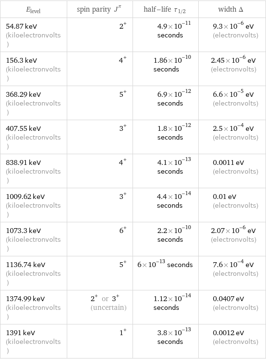 E_level | spin parity J^π | half-life τ_1/2 | width Δ 54.87 keV (kiloelectronvolts) | 2^+ | 4.9×10^-11 seconds | 9.3×10^-6 eV (electronvolts) 156.3 keV (kiloelectronvolts) | 4^+ | 1.86×10^-10 seconds | 2.45×10^-6 eV (electronvolts) 368.29 keV (kiloelectronvolts) | 5^+ | 6.9×10^-12 seconds | 6.6×10^-5 eV (electronvolts) 407.55 keV (kiloelectronvolts) | 3^+ | 1.8×10^-12 seconds | 2.5×10^-4 eV (electronvolts) 838.91 keV (kiloelectronvolts) | 4^+ | 4.1×10^-13 seconds | 0.0011 eV (electronvolts) 1009.62 keV (kiloelectronvolts) | 3^+ | 4.4×10^-14 seconds | 0.01 eV (electronvolts) 1073.3 keV (kiloelectronvolts) | 6^+ | 2.2×10^-10 seconds | 2.07×10^-6 eV (electronvolts) 1136.74 keV (kiloelectronvolts) | 5^+ | 6×10^-13 seconds | 7.6×10^-4 eV (electronvolts) 1374.99 keV (kiloelectronvolts) | 2^+ or 3^+ (uncertain) | 1.12×10^-14 seconds | 0.0407 eV (electronvolts) 1391 keV (kiloelectronvolts) | 1^+ | 3.8×10^-13 seconds | 0.0012 eV (electronvolts)