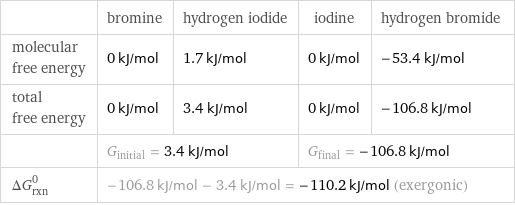  | bromine | hydrogen iodide | iodine | hydrogen bromide molecular free energy | 0 kJ/mol | 1.7 kJ/mol | 0 kJ/mol | -53.4 kJ/mol total free energy | 0 kJ/mol | 3.4 kJ/mol | 0 kJ/mol | -106.8 kJ/mol  | G_initial = 3.4 kJ/mol | | G_final = -106.8 kJ/mol |  ΔG_rxn^0 | -106.8 kJ/mol - 3.4 kJ/mol = -110.2 kJ/mol (exergonic) | | |  