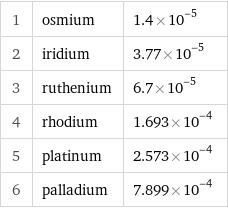 1 | osmium | 1.4×10^-5 2 | iridium | 3.77×10^-5 3 | ruthenium | 6.7×10^-5 4 | rhodium | 1.693×10^-4 5 | platinum | 2.573×10^-4 6 | palladium | 7.899×10^-4
