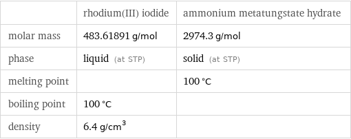  | rhodium(III) iodide | ammonium metatungstate hydrate molar mass | 483.61891 g/mol | 2974.3 g/mol phase | liquid (at STP) | solid (at STP) melting point | | 100 °C boiling point | 100 °C |  density | 6.4 g/cm^3 | 