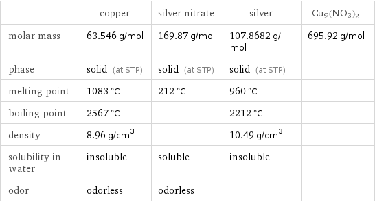  | copper | silver nitrate | silver | Cu9(NO3)2 molar mass | 63.546 g/mol | 169.87 g/mol | 107.8682 g/mol | 695.92 g/mol phase | solid (at STP) | solid (at STP) | solid (at STP) |  melting point | 1083 °C | 212 °C | 960 °C |  boiling point | 2567 °C | | 2212 °C |  density | 8.96 g/cm^3 | | 10.49 g/cm^3 |  solubility in water | insoluble | soluble | insoluble |  odor | odorless | odorless | | 