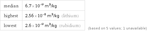 median | 6.7×10^-9 m^3/kg highest | 2.56×10^-8 m^3/kg (lithium) lowest | 2.6×10^-9 m^3/kg (rubidium) | (based on 5 values; 1 unavailable)