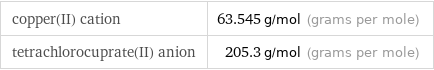 copper(II) cation | 63.545 g/mol (grams per mole) tetrachlorocuprate(II) anion | 205.3 g/mol (grams per mole)