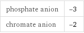 phosphate anion | -3 chromate anion | -2