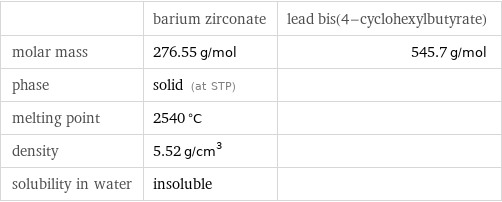  | barium zirconate | lead bis(4-cyclohexylbutyrate) molar mass | 276.55 g/mol | 545.7 g/mol phase | solid (at STP) |  melting point | 2540 °C |  density | 5.52 g/cm^3 |  solubility in water | insoluble | 