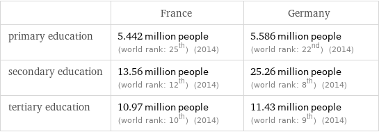  | France | Germany primary education | 5.442 million people (world rank: 25th) (2014) | 5.586 million people (world rank: 22nd) (2014) secondary education | 13.56 million people (world rank: 12th) (2014) | 25.26 million people (world rank: 8th) (2014) tertiary education | 10.97 million people (world rank: 10th) (2014) | 11.43 million people (world rank: 9th) (2014)