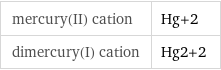 mercury(II) cation | Hg+2 dimercury(I) cation | Hg2+2