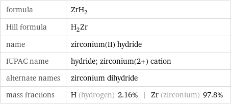 formula | ZrH_2 Hill formula | H_2Zr name | zirconium(II) hydride IUPAC name | hydride; zirconium(2+) cation alternate names | zirconium dihydride mass fractions | H (hydrogen) 2.16% | Zr (zirconium) 97.8%