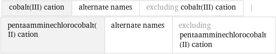 cobalt(III) cation | alternate names | excluding cobalt(III) cation | pentaamminechlorocobalt(II) cation | alternate names | excluding pentaamminechlorocobalt(II) cation