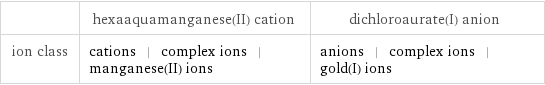  | hexaaquamanganese(II) cation | dichloroaurate(I) anion ion class | cations | complex ions | manganese(II) ions | anions | complex ions | gold(I) ions