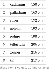 1 | cadmium | 158 pm 2 | palladium | 163 pm 3 | silver | 172 pm 4 | indium | 193 pm 5 | iodine | 198 pm 6 | tellurium | 206 pm 7 | xenon | 216 pm 8 | tin | 217 pm (based on 8 values; 10 unavailable)