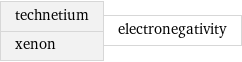 technetium xenon | electronegativity