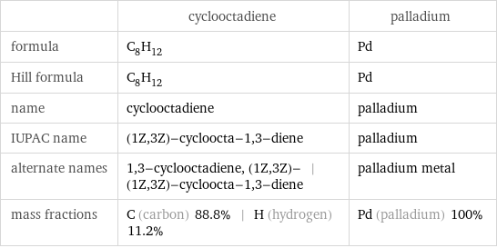  | cyclooctadiene | palladium formula | C_8H_12 | Pd Hill formula | C_8H_12 | Pd name | cyclooctadiene | palladium IUPAC name | (1Z, 3Z)-cycloocta-1, 3-diene | palladium alternate names | 1, 3-cyclooctadiene, (1Z, 3Z)- | (1Z, 3Z)-cycloocta-1, 3-diene | palladium metal mass fractions | C (carbon) 88.8% | H (hydrogen) 11.2% | Pd (palladium) 100%