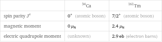  | Ca-34 | Tm-161 spin parity J^π | 0^+ (atomic boson) | 7/2^+ (atomic boson) magnetic moment | 0 μ_N | 2.4 μ_N electric quadrupole moment | (unknown) | 2.9 eb (electron barns)