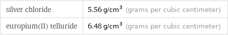 silver chloride | 5.56 g/cm^3 (grams per cubic centimeter) europium(II) telluride | 6.48 g/cm^3 (grams per cubic centimeter)