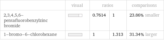  | visual | ratios | | comparisons 2, 3, 4, 5, 6-pentafluorobenzylzinc bromide | | 0.7614 | 1 | 23.86% smaller 1-bromo-6-chlorohexane | | 1 | 1.313 | 31.34% larger