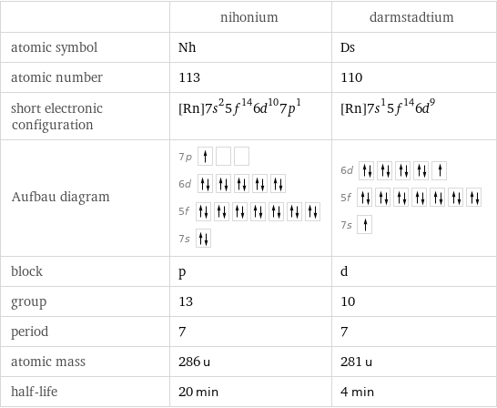  | nihonium | darmstadtium atomic symbol | Nh | Ds atomic number | 113 | 110 short electronic configuration | [Rn]7s^25f^146d^107p^1 | [Rn]7s^15f^146d^9 Aufbau diagram | 7p  6d  5f  7s | 6d  5f  7s  block | p | d group | 13 | 10 period | 7 | 7 atomic mass | 286 u | 281 u half-life | 20 min | 4 min