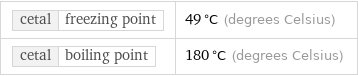 cetal | freezing point | 49 °C (degrees Celsius) cetal | boiling point | 180 °C (degrees Celsius)