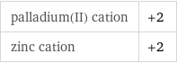 palladium(II) cation | +2 zinc cation | +2