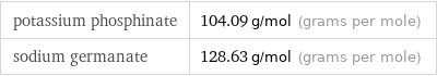 potassium phosphinate | 104.09 g/mol (grams per mole) sodium germanate | 128.63 g/mol (grams per mole)