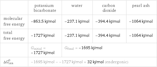  | potassium bicarbonate | water | carbon dioxide | pearl ash molecular free energy | -863.5 kJ/mol | -237.1 kJ/mol | -394.4 kJ/mol | -1064 kJ/mol total free energy | -1727 kJ/mol | -237.1 kJ/mol | -394.4 kJ/mol | -1064 kJ/mol  | G_initial = -1727 kJ/mol | G_final = -1695 kJ/mol | |  ΔG_rxn^0 | -1695 kJ/mol - -1727 kJ/mol = 32 kJ/mol (endergonic) | | |  