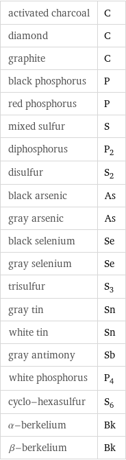 activated charcoal | C diamond | C graphite | C black phosphorus | P red phosphorus | P mixed sulfur | S diphosphorus | P_2 disulfur | S_2 black arsenic | As gray arsenic | As black selenium | Se gray selenium | Se trisulfur | S_3 gray tin | Sn white tin | Sn gray antimony | Sb white phosphorus | P_4 cyclo-hexasulfur | S_6 α-berkelium | Bk β-berkelium | Bk