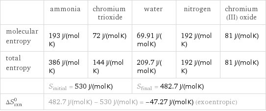  | ammonia | chromium trioxide | water | nitrogen | chromium(III) oxide molecular entropy | 193 J/(mol K) | 72 J/(mol K) | 69.91 J/(mol K) | 192 J/(mol K) | 81 J/(mol K) total entropy | 386 J/(mol K) | 144 J/(mol K) | 209.7 J/(mol K) | 192 J/(mol K) | 81 J/(mol K)  | S_initial = 530 J/(mol K) | | S_final = 482.7 J/(mol K) | |  ΔS_rxn^0 | 482.7 J/(mol K) - 530 J/(mol K) = -47.27 J/(mol K) (exoentropic) | | | |  