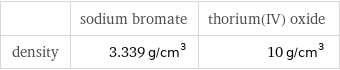  | sodium bromate | thorium(IV) oxide density | 3.339 g/cm^3 | 10 g/cm^3