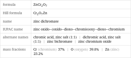 formula | ZnCr_2O_7 Hill formula | Cr_2O_7Zn name | zinc dichromate IUPAC name | zinc oxido-(oxido-dioxo-chromio)oxy-dioxo-chromium alternate names | chromic acid, zinc salt (1:1) | dichromic acid, zinc salt (1:1) | zinc bichromate | zinc chromium oxide mass fractions | Cr (chromium) 37% | O (oxygen) 39.8% | Zn (zinc) 23.2%