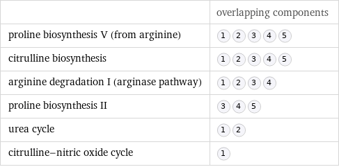  | overlapping components proline biosynthesis V (from arginine) |  citrulline biosynthesis |  arginine degradation I (arginase pathway) |  proline biosynthesis II |  urea cycle |  citrulline-nitric oxide cycle | 