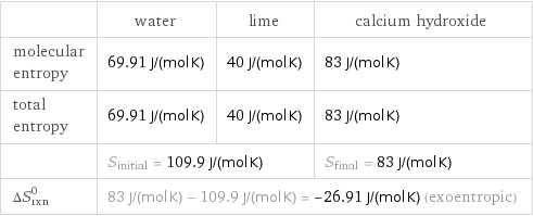 | water | lime | calcium hydroxide molecular entropy | 69.91 J/(mol K) | 40 J/(mol K) | 83 J/(mol K) total entropy | 69.91 J/(mol K) | 40 J/(mol K) | 83 J/(mol K)  | S_initial = 109.9 J/(mol K) | | S_final = 83 J/(mol K) ΔS_rxn^0 | 83 J/(mol K) - 109.9 J/(mol K) = -26.91 J/(mol K) (exoentropic) | |  