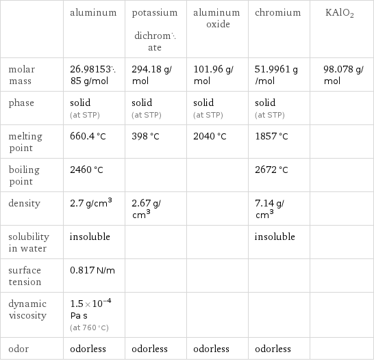  | aluminum | potassium dichromate | aluminum oxide | chromium | KAlO2 molar mass | 26.9815385 g/mol | 294.18 g/mol | 101.96 g/mol | 51.9961 g/mol | 98.078 g/mol phase | solid (at STP) | solid (at STP) | solid (at STP) | solid (at STP) |  melting point | 660.4 °C | 398 °C | 2040 °C | 1857 °C |  boiling point | 2460 °C | | | 2672 °C |  density | 2.7 g/cm^3 | 2.67 g/cm^3 | | 7.14 g/cm^3 |  solubility in water | insoluble | | | insoluble |  surface tension | 0.817 N/m | | | |  dynamic viscosity | 1.5×10^-4 Pa s (at 760 °C) | | | |  odor | odorless | odorless | odorless | odorless | 