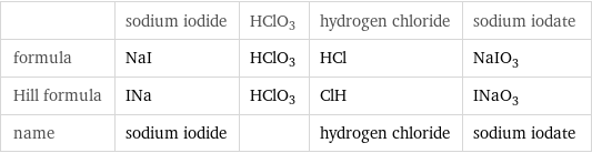  | sodium iodide | HClO3 | hydrogen chloride | sodium iodate formula | NaI | HClO3 | HCl | NaIO_3 Hill formula | INa | HClO3 | ClH | INaO_3 name | sodium iodide | | hydrogen chloride | sodium iodate