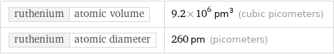 ruthenium | atomic volume | 9.2×10^6 pm^3 (cubic picometers) ruthenium | atomic diameter | 260 pm (picometers)