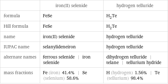  | iron(II) selenide | hydrogen telluride formula | FeSe | H_2Te Hill formula | FeSe | H_2Te name | iron(II) selenide | hydrogen telluride IUPAC name | selanylideneiron | hydrogen telluride alternate names | ferrous selenide | iron selenide | dihydrogen telluride | telane | tellurium hydride mass fractions | Fe (iron) 41.4% | Se (selenium) 58.6% | H (hydrogen) 1.56% | Te (tellurium) 98.4%
