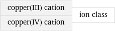 copper(III) cation copper(IV) cation | ion class