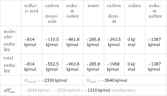  | sulfuric acid | carbon monoxide | sodium iodate | water | carbon dioxide | iodine | sodium sulfate molecular enthalpy | -814 kJ/mol | -110.5 kJ/mol | -481.8 kJ/mol | -285.8 kJ/mol | -393.5 kJ/mol | 0 kJ/mol | -1387 kJ/mol total enthalpy | -814 kJ/mol | -552.5 kJ/mol | -963.6 kJ/mol | -285.8 kJ/mol | -1968 kJ/mol | 0 kJ/mol | -1387 kJ/mol  | H_initial = -2330 kJ/mol | | | H_final = -3640 kJ/mol | | |  ΔH_rxn^0 | -3640 kJ/mol - -2330 kJ/mol = -1310 kJ/mol (exothermic) | | | | | |  