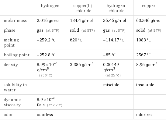  | hydrogen | copper(II) chloride | hydrogen chloride | copper molar mass | 2.016 g/mol | 134.4 g/mol | 36.46 g/mol | 63.546 g/mol phase | gas (at STP) | solid (at STP) | gas (at STP) | solid (at STP) melting point | -259.2 °C | 620 °C | -114.17 °C | 1083 °C boiling point | -252.8 °C | | -85 °C | 2567 °C density | 8.99×10^-5 g/cm^3 (at 0 °C) | 3.386 g/cm^3 | 0.00149 g/cm^3 (at 25 °C) | 8.96 g/cm^3 solubility in water | | | miscible | insoluble dynamic viscosity | 8.9×10^-6 Pa s (at 25 °C) | | |  odor | odorless | | | odorless