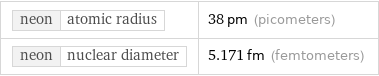 neon | atomic radius | 38 pm (picometers) neon | nuclear diameter | 5.171 fm (femtometers)