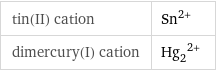 tin(II) cation | Sn^(2+) dimercury(I) cation | (Hg_2)^(2+)